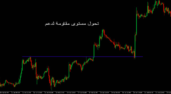 رسم بياني يوضح اختراق مستوى المقاومة وتحوله إلى دعم جديد